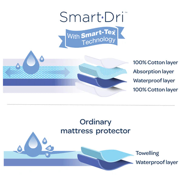 Living Textiles Smart-Dri™ Waterproof mattress protector - Oval Cot